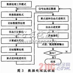 地面雷達數據處理系統設計中的通信與數據處理應用
